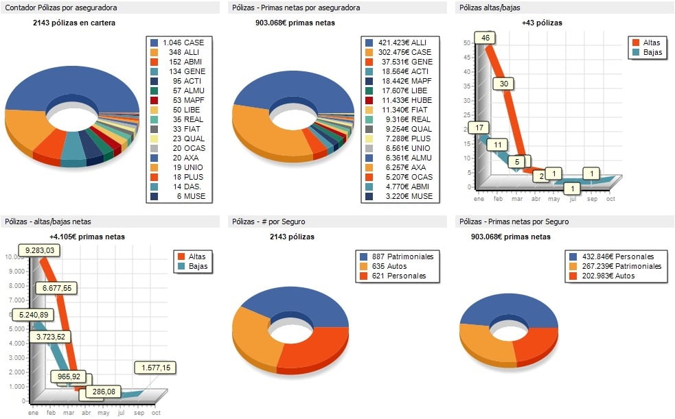 Panel de datos de Mediator con gráficos de cartera